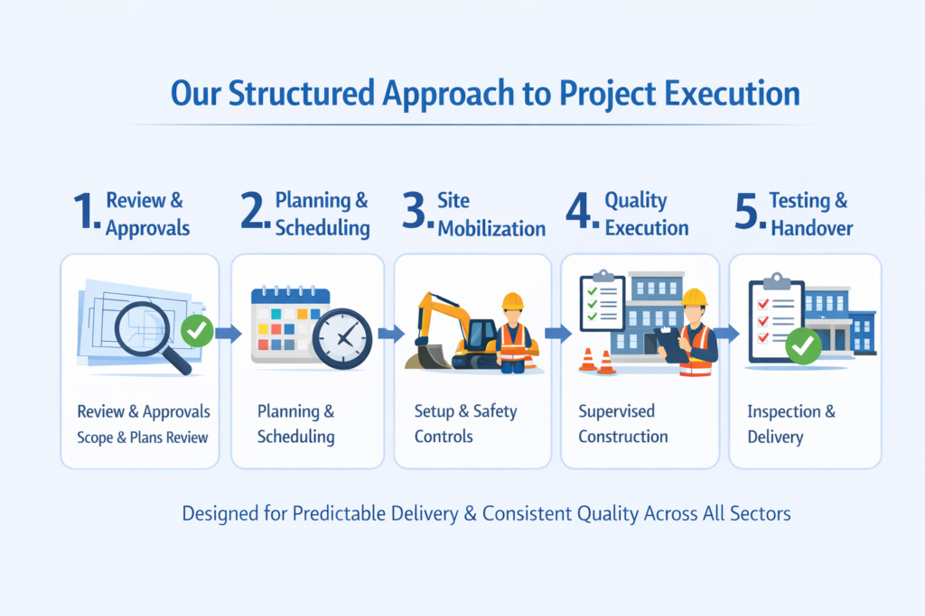 Five-step project execution process infographic showing review and approvals, planning and scheduling, site mobilization, quality-controlled execution, and testing with final handover for construction projects across all sectors.