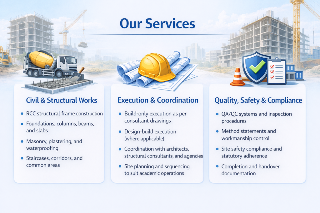 Infographic showing construction service categories including civil and structural works, project execution and coordination, and quality safety and compliance systems with icons for RCC construction, planning, and site safety.